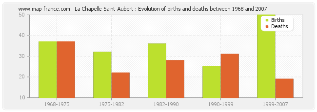 La Chapelle-Saint-Aubert : Evolution of births and deaths between 1968 and 2007